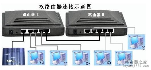 双路由器上网的连接和设置方法