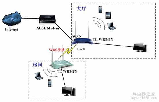 如何配置局域网中的多台无线路由器【图文教程】
