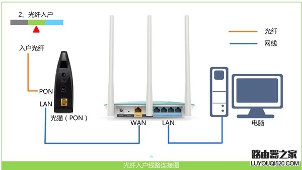 宽带是光纤接入时，路由器的正确连接方式