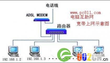 ADSL局域网组成意识图