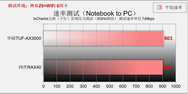 同是WiFi6 远近高低各不同 华硕TUF-AX3000 PK 网件RAX40