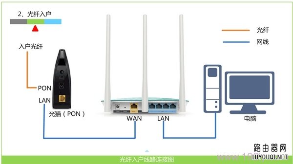宽带是光纤接入时，路由器正确连接方式